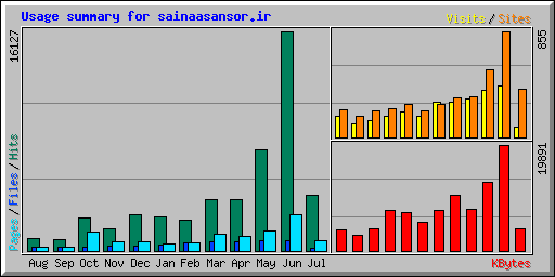 Usage summary for sainaasansor.ir